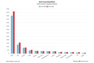 Bytů na prodej je nejvíce za poslední roky - Novinky